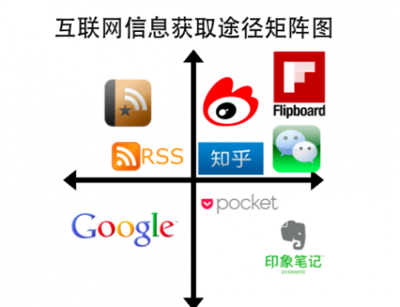 干货指南 九崴信息的高效获取、收集与整理法